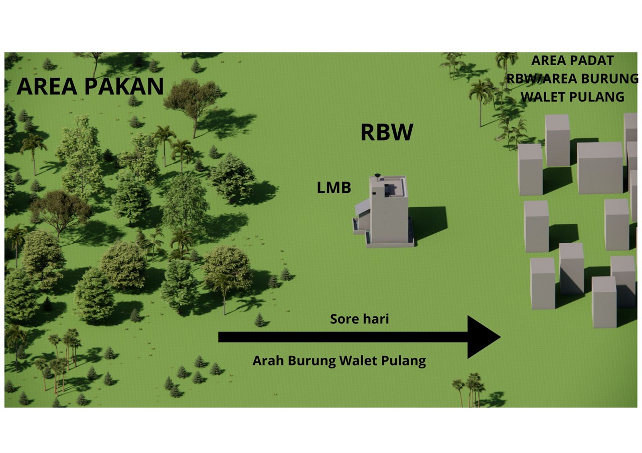 Arah terbaik LMB berdasarkan area pakan, arah burung walet pulang sore hari, dan area padat RBW
