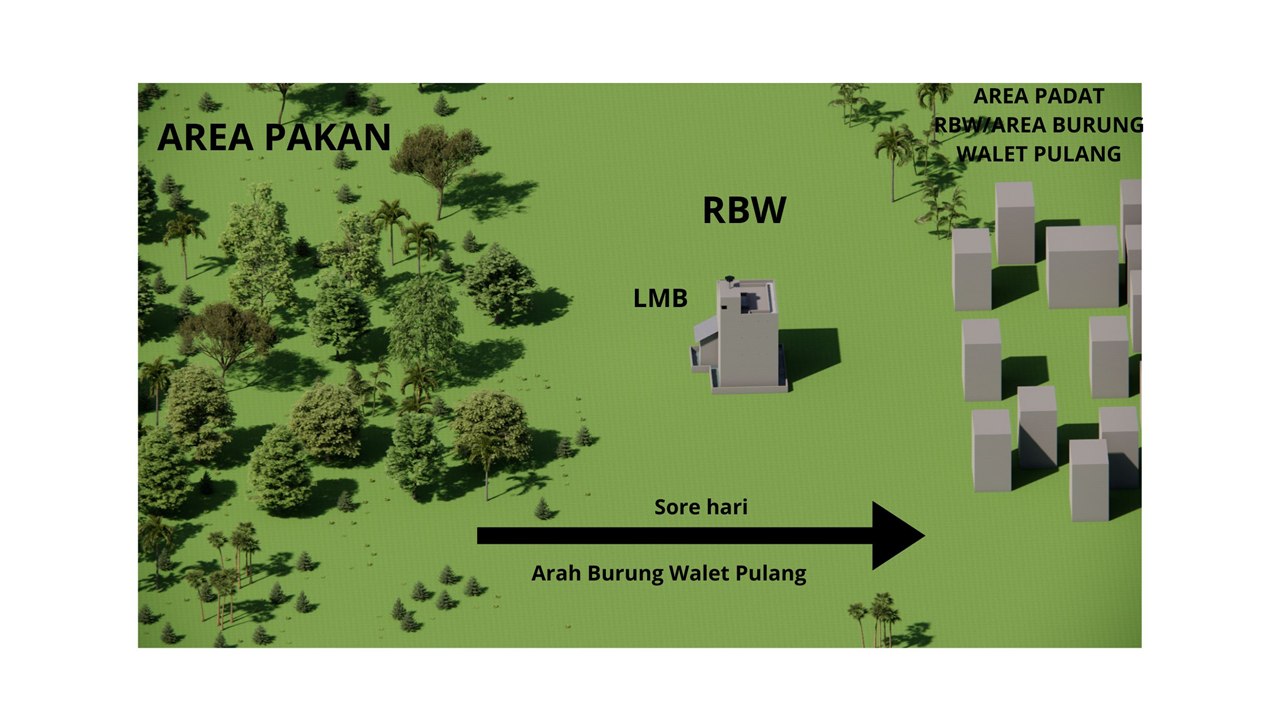 Arah terbaik LMB berdasarkan area pakan dan arah burung walet pulang sore hari