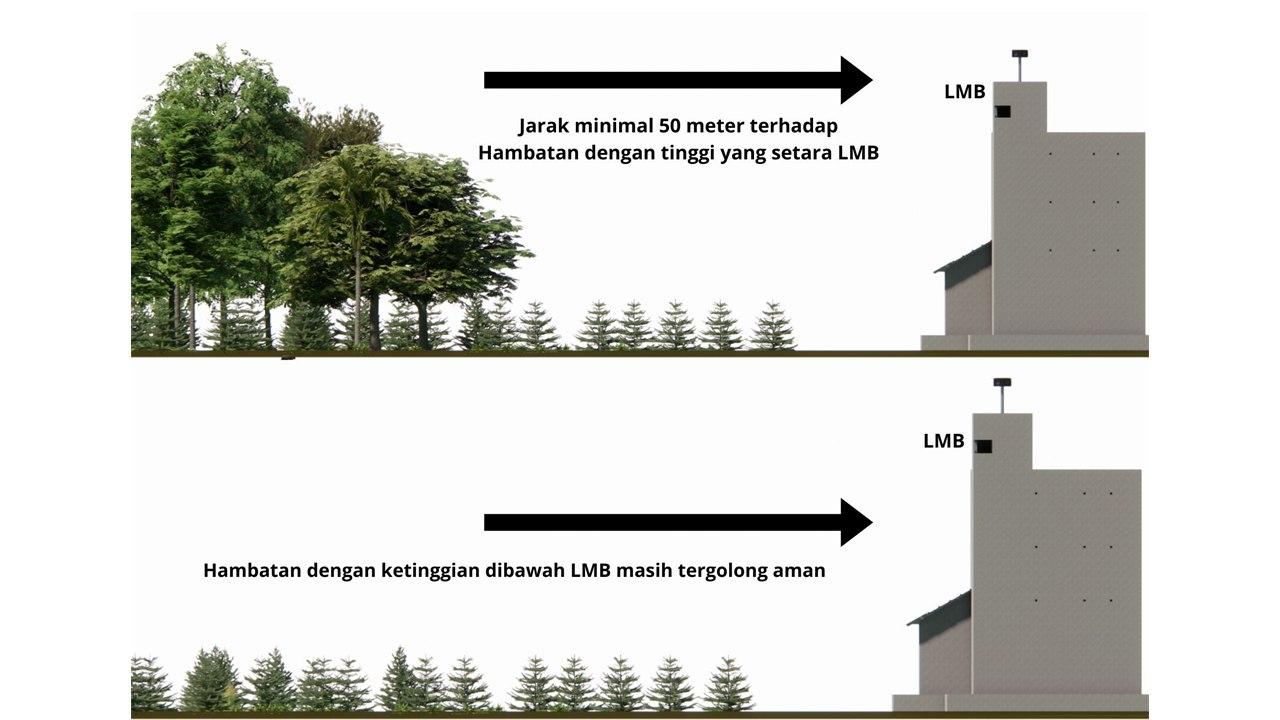 Jarak minimal 50 meter antara LMB dan hambatan yang tingginya setara LMB