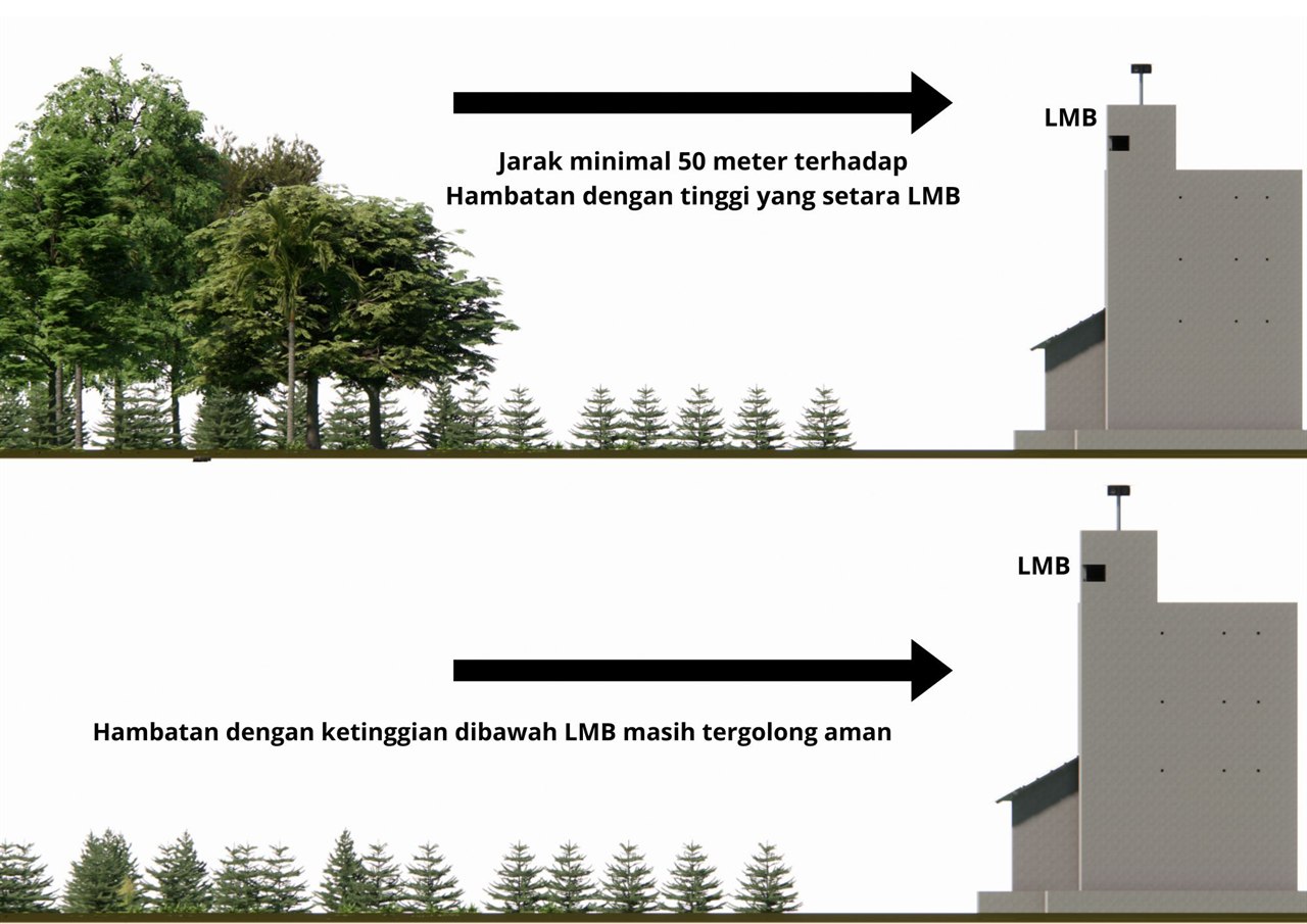Jarak minimal 50 meter untuk hambatan setinggi LMB, dan hambatan di bawah ketinggian LMB yang masih aman